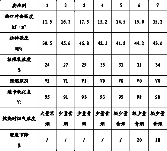 Recycled-ABS toughened foam material and preparation method thereof