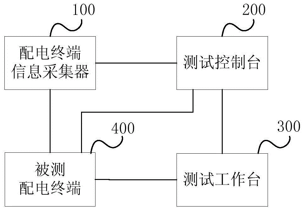 Automatic testing system and method for power distribution terminal