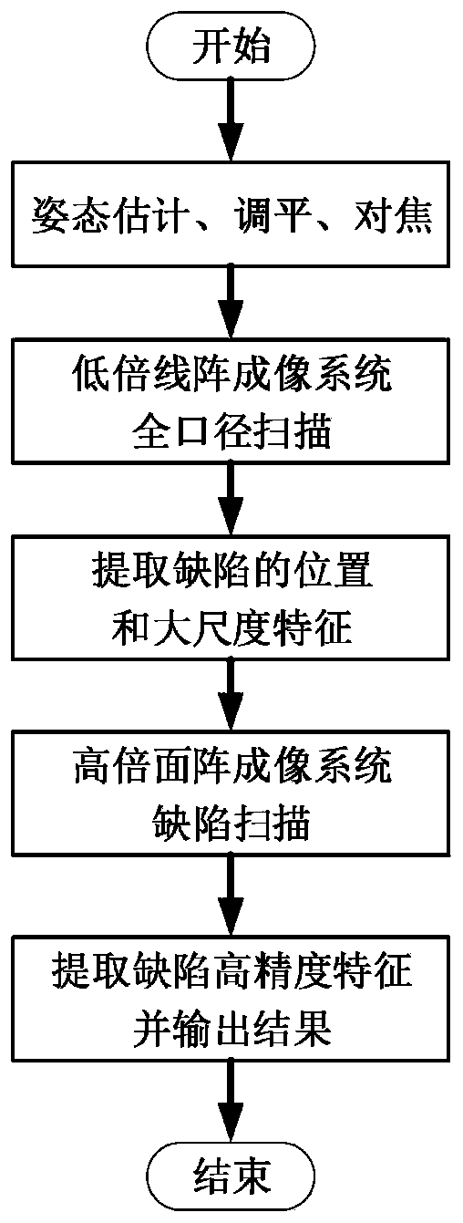 Linear array camera and area array camera combined large-aperture super clean smooth surface defect detection device