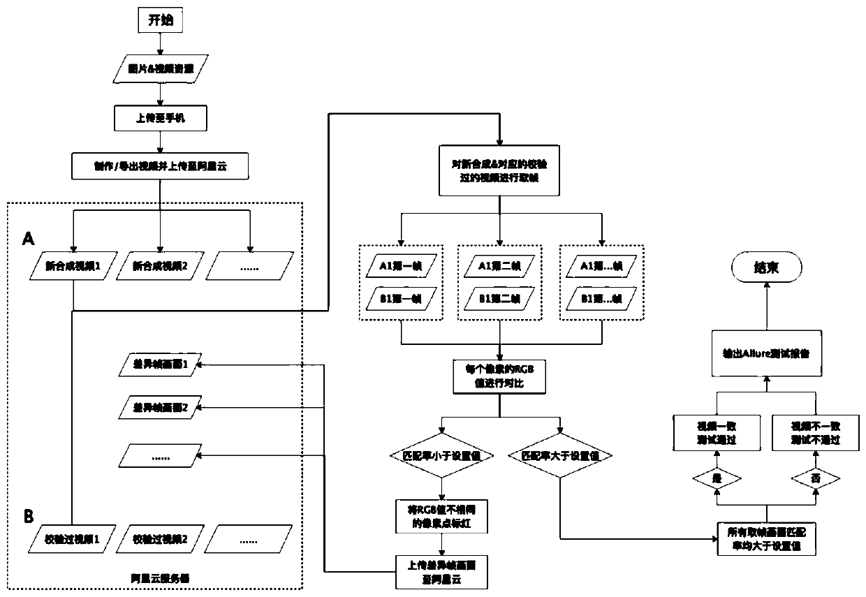 Automatic test method for video synthesis correctness