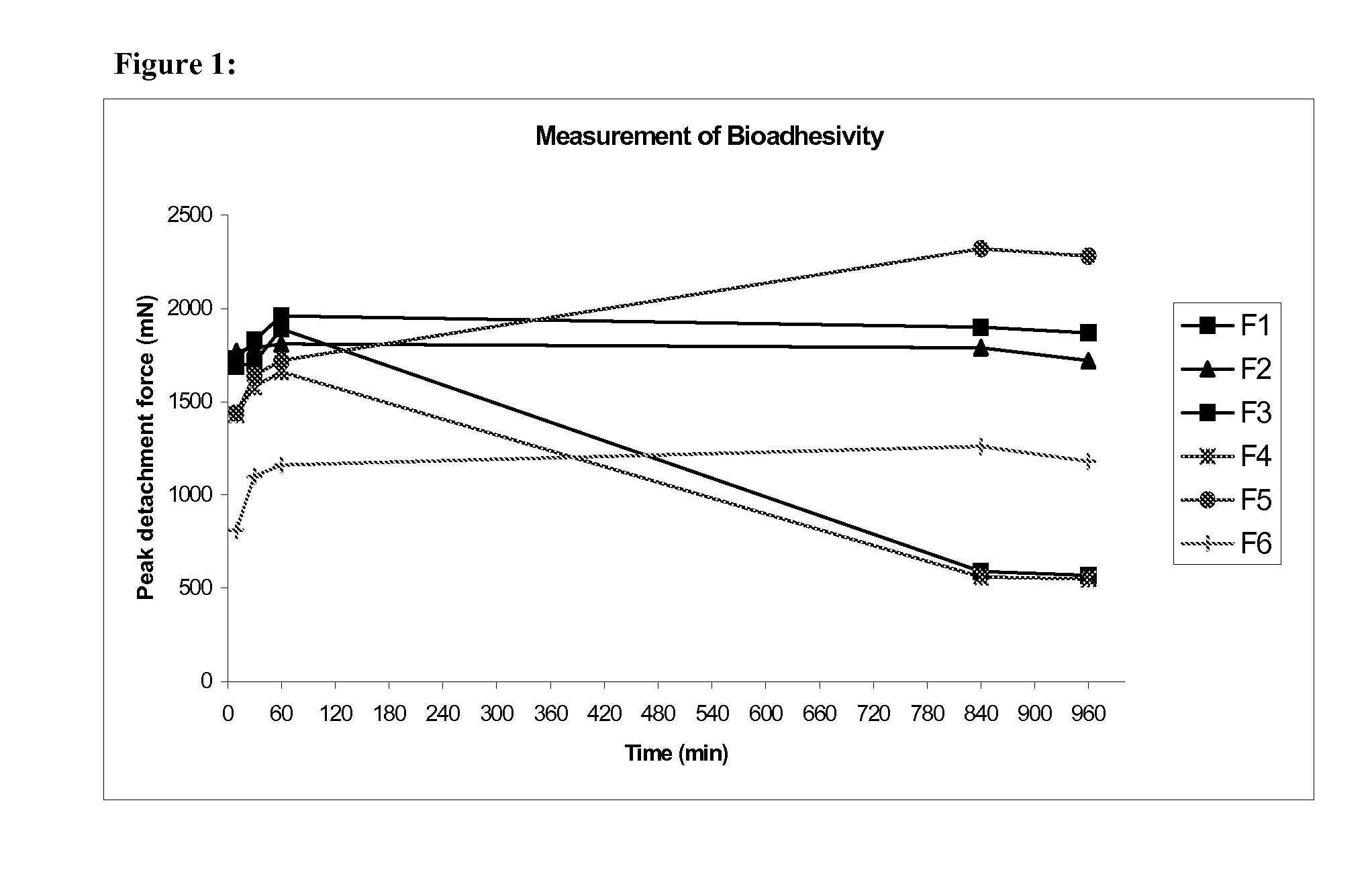 Pharmaceutical compositions for gastrointestinal drug delivery