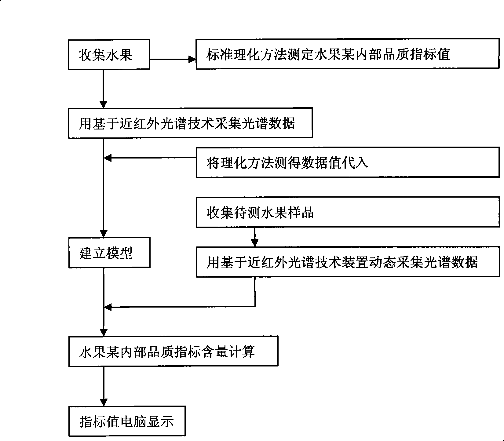 Fruit internal quality on-line checking method and apparatus based on near infrared spectra technology