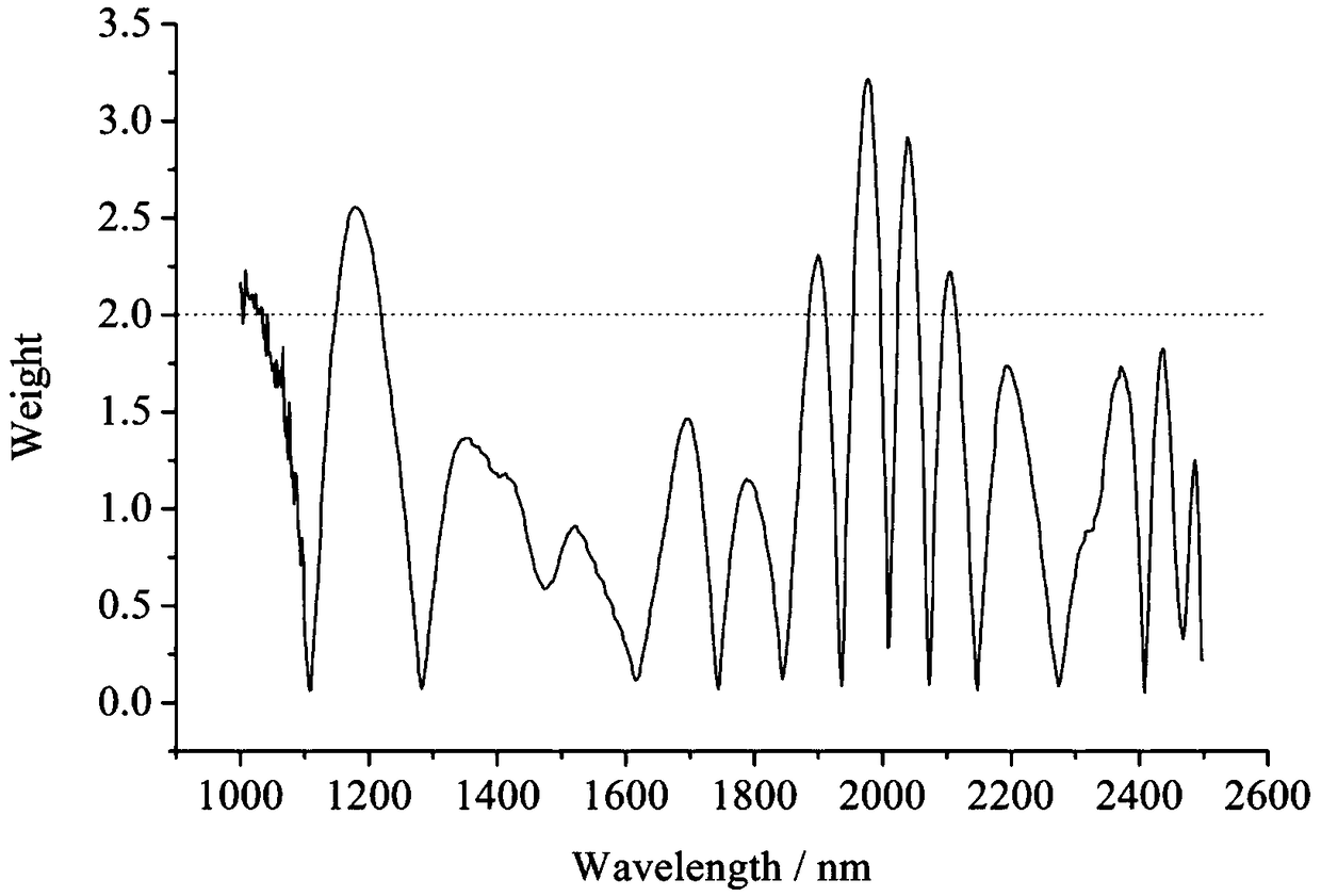 A wavelength selection method based on PCA modeling feedback load weighting