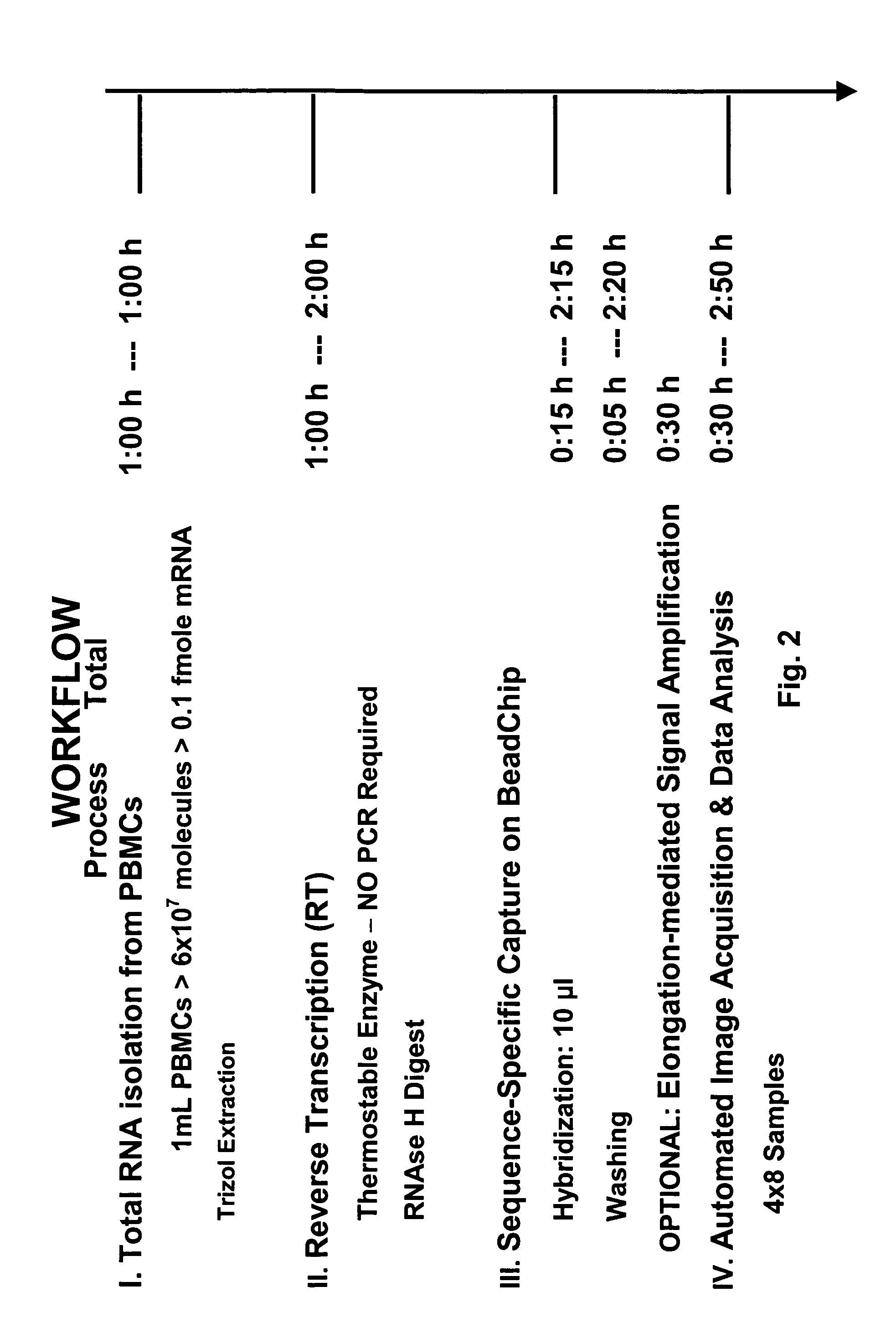 Optimization of gene expression analysis using immobilized capture probes