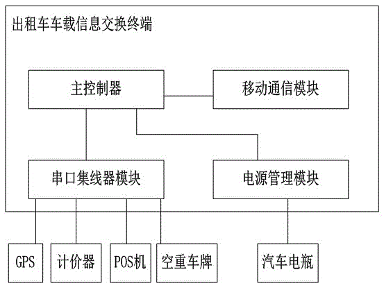 Vehicle-mounted information exchange terminal for taxi and taxi calling method of vehicle-mounted information exchange terminal