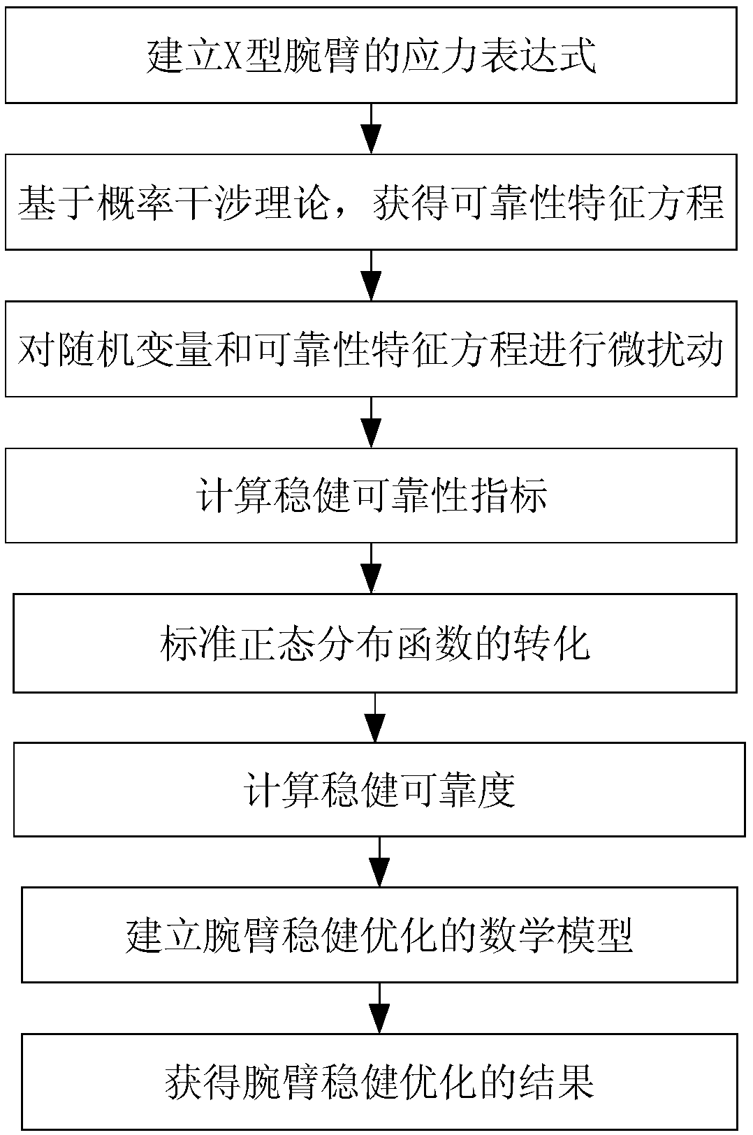 Robust optimization design method of contact net support suspension system wrist-arm based on disturbance interference theory