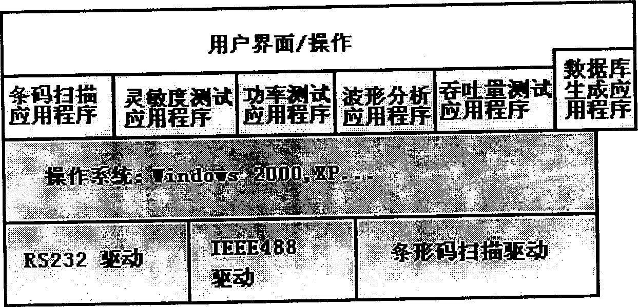 WLAN RF index automatic test system