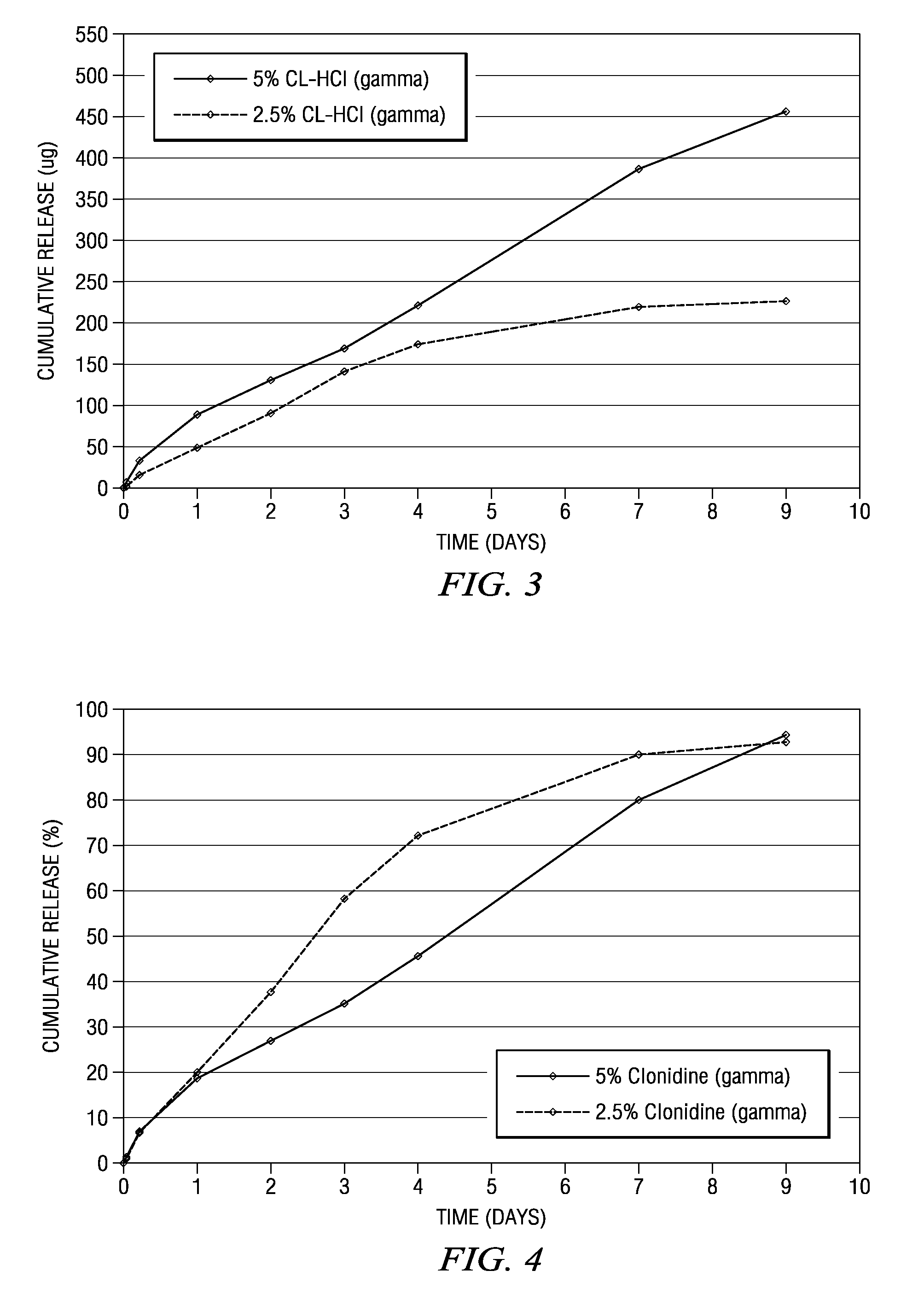 Methods and compositions for treating post-operative pain comprising clonidine