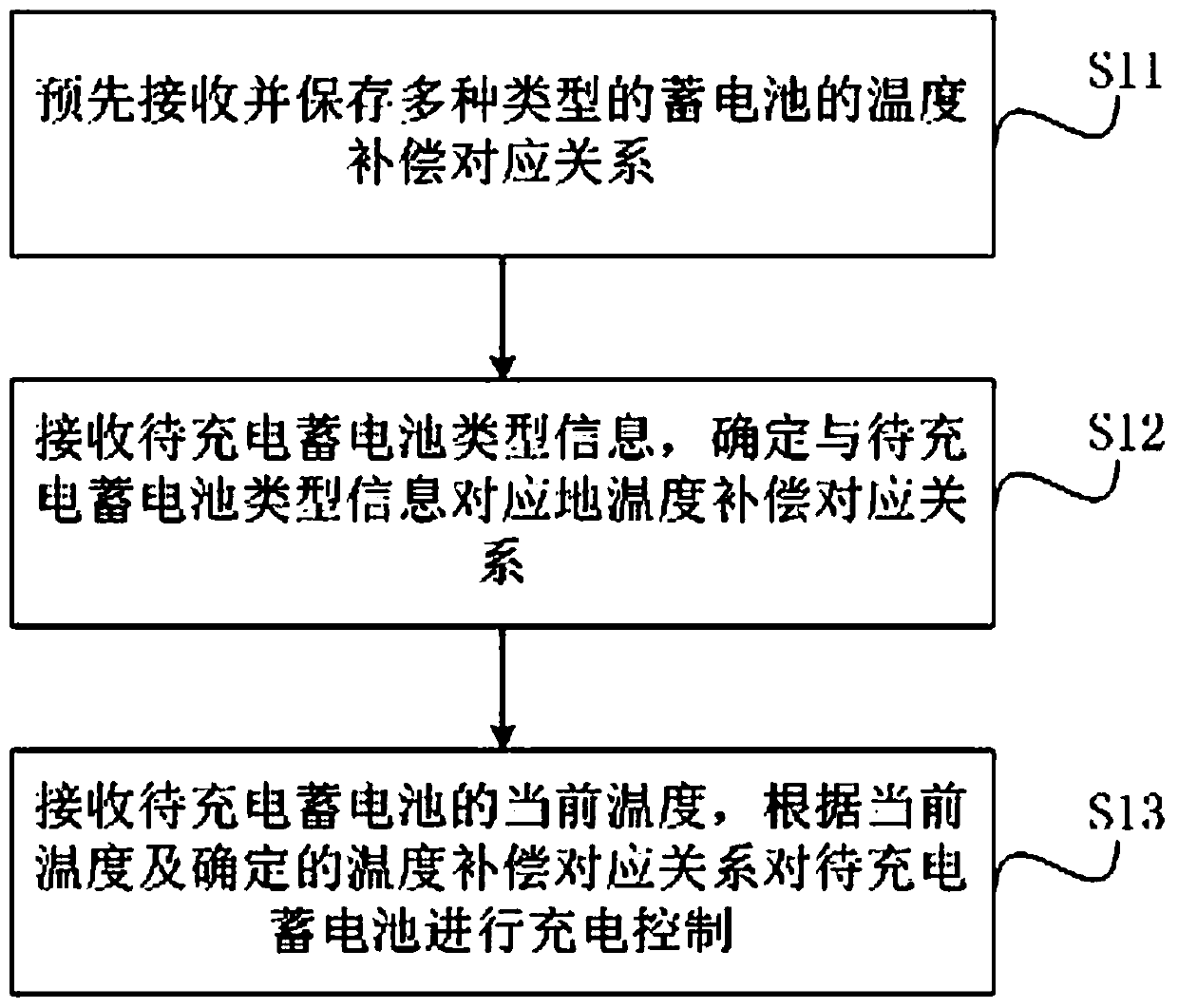 Charging control method of battery and charger