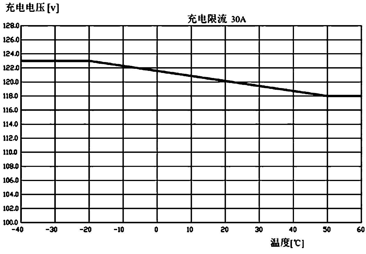 Charging control method of battery and charger