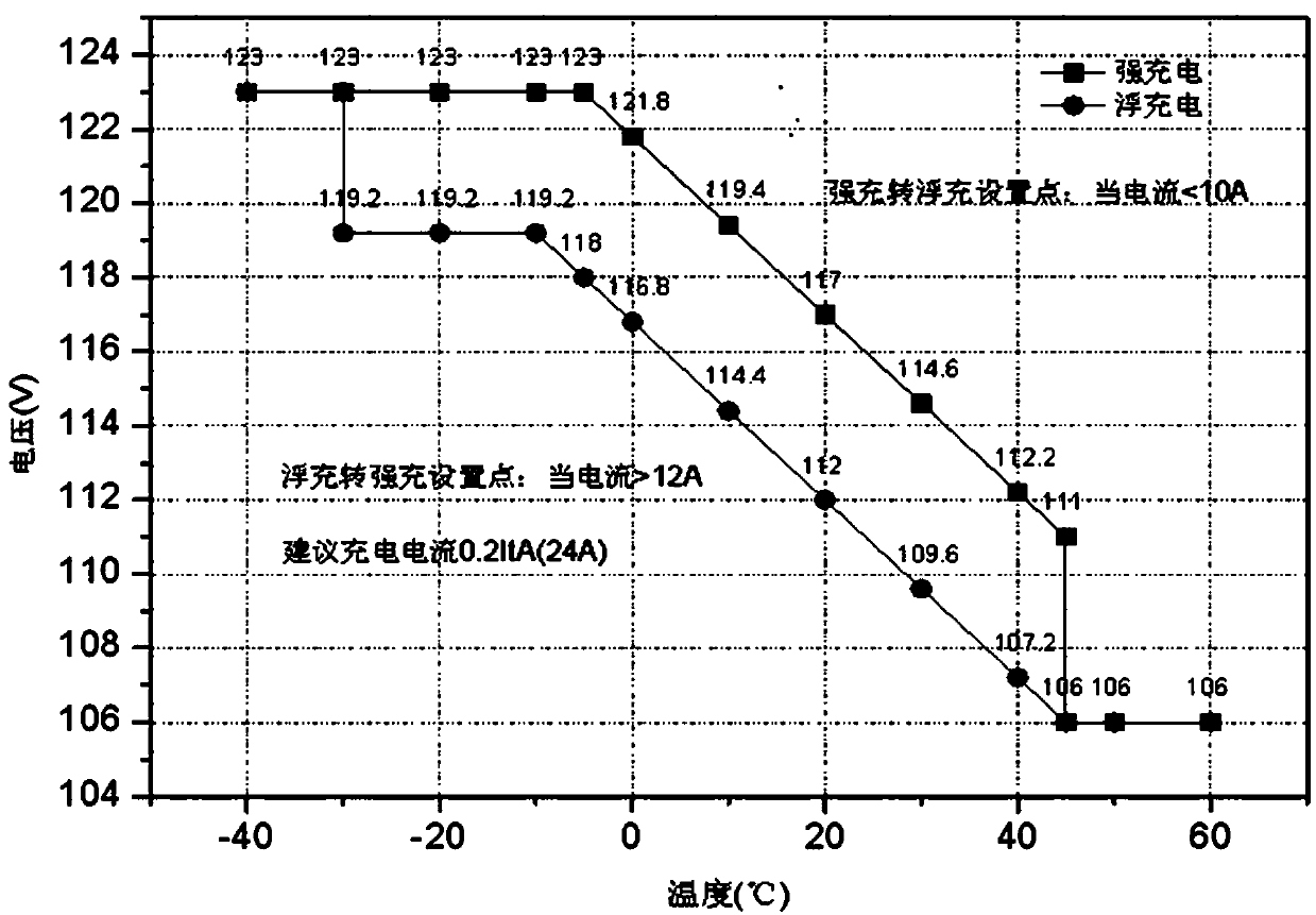 Charging control method of battery and charger