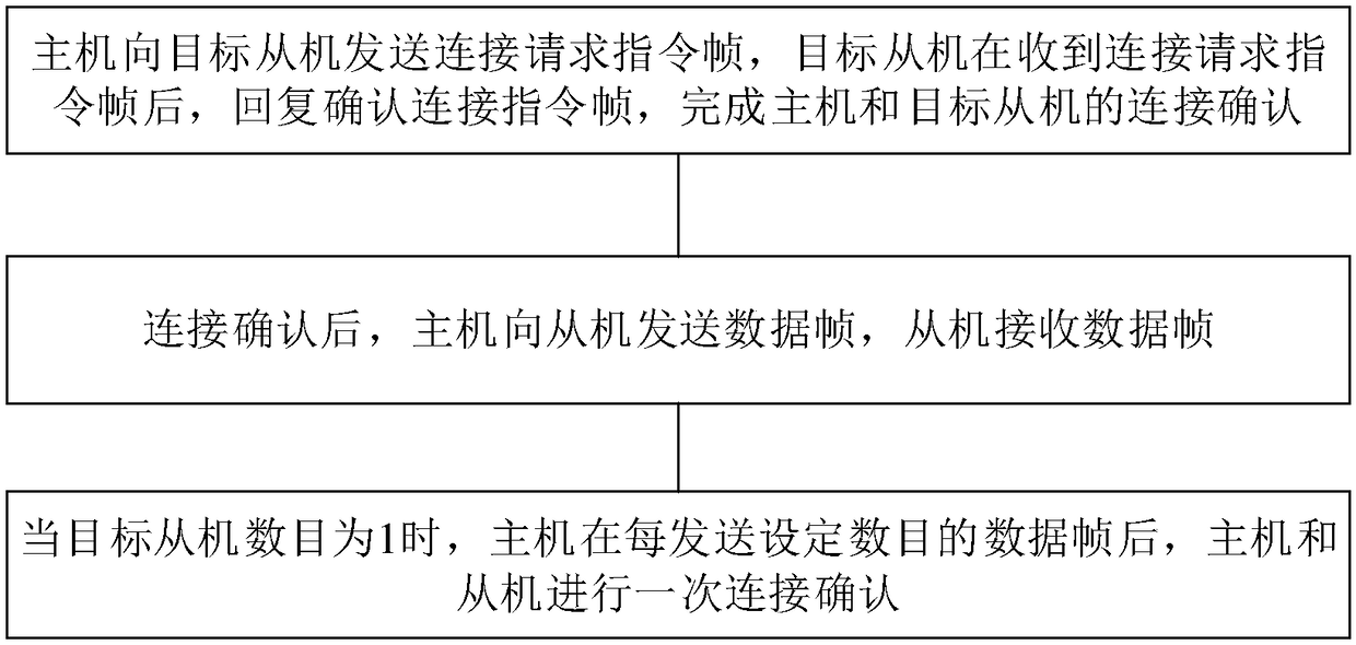 Wireless radio frequency module serial communication method used for remote control device