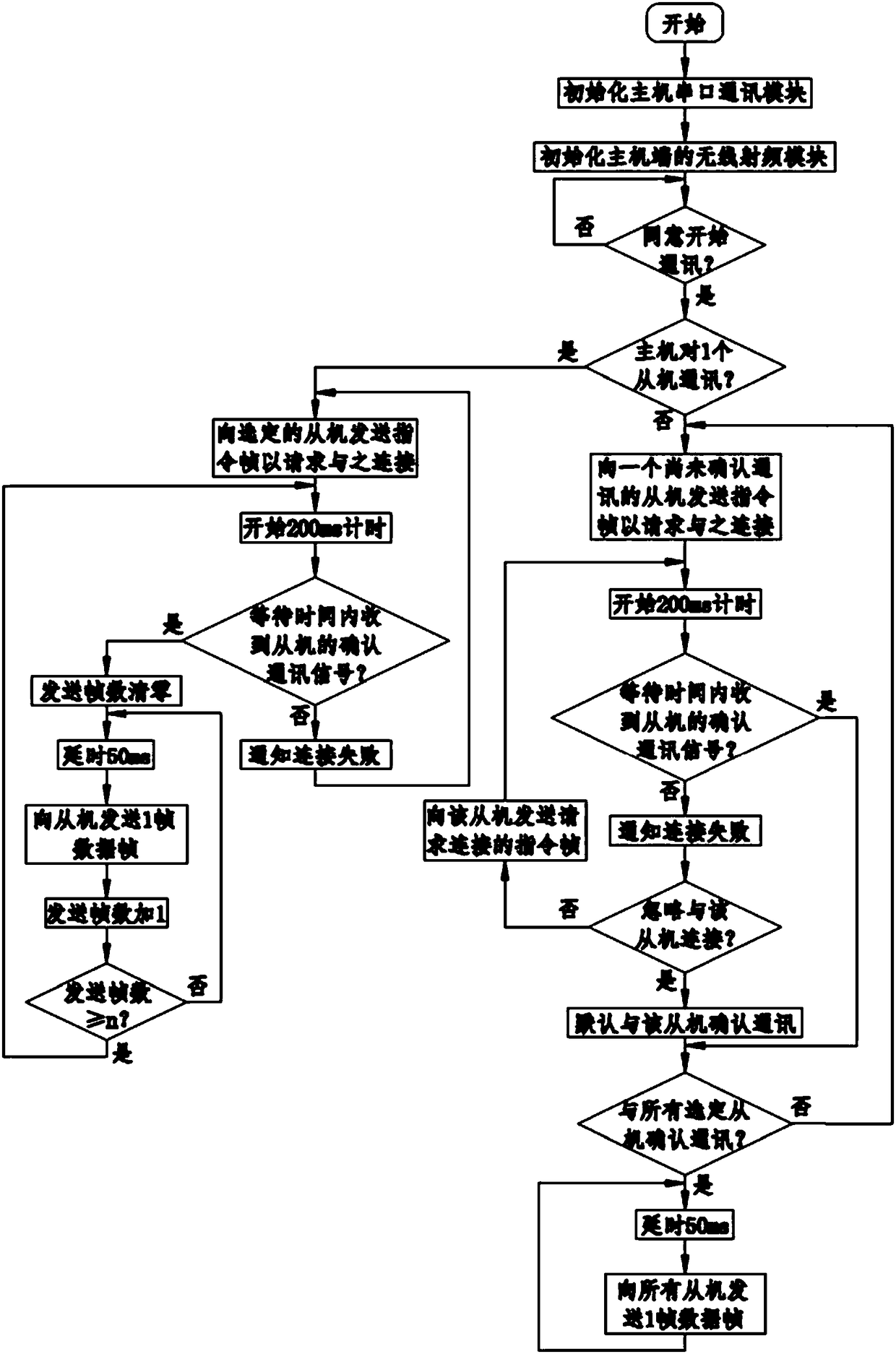 Wireless radio frequency module serial communication method used for remote control device