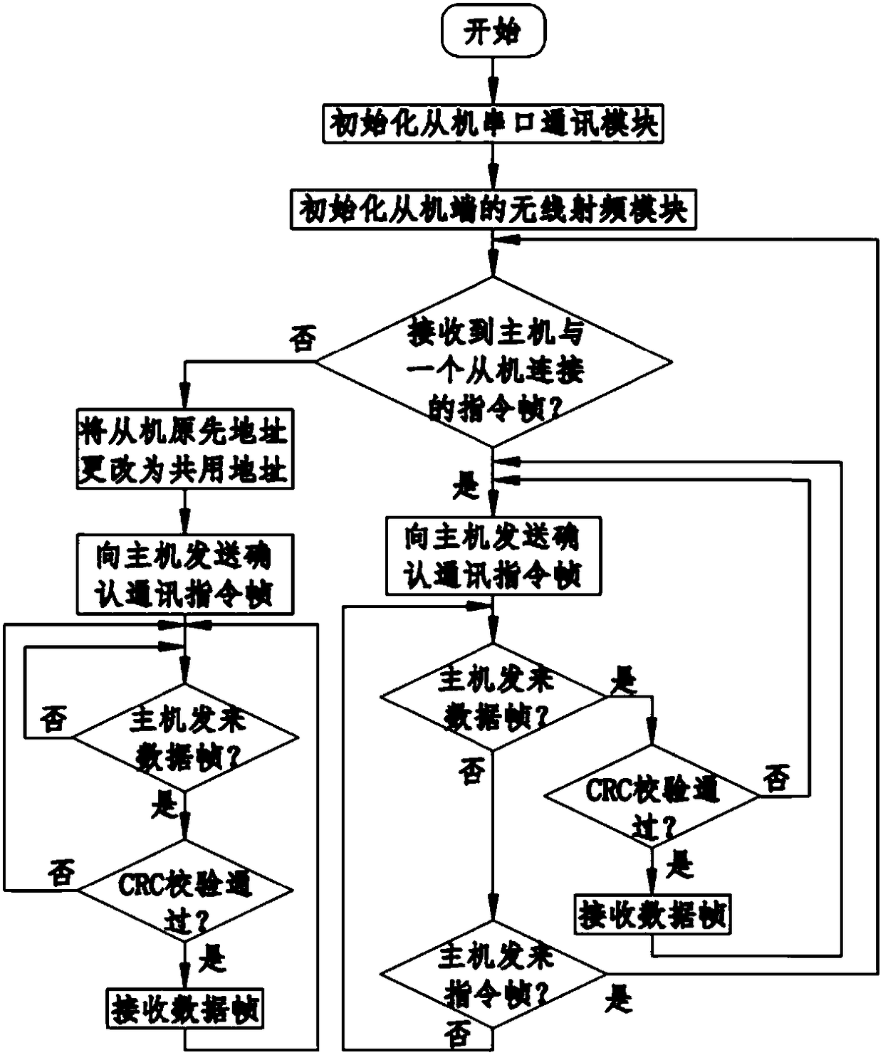 Wireless radio frequency module serial communication method used for remote control device