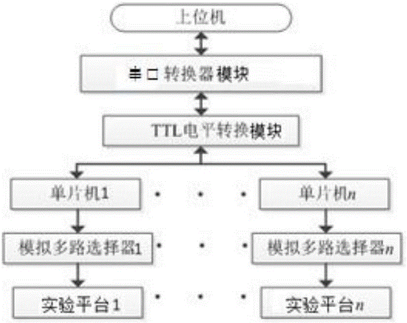 Analog electronics digit electric experiment platform capable of artificially setting fault