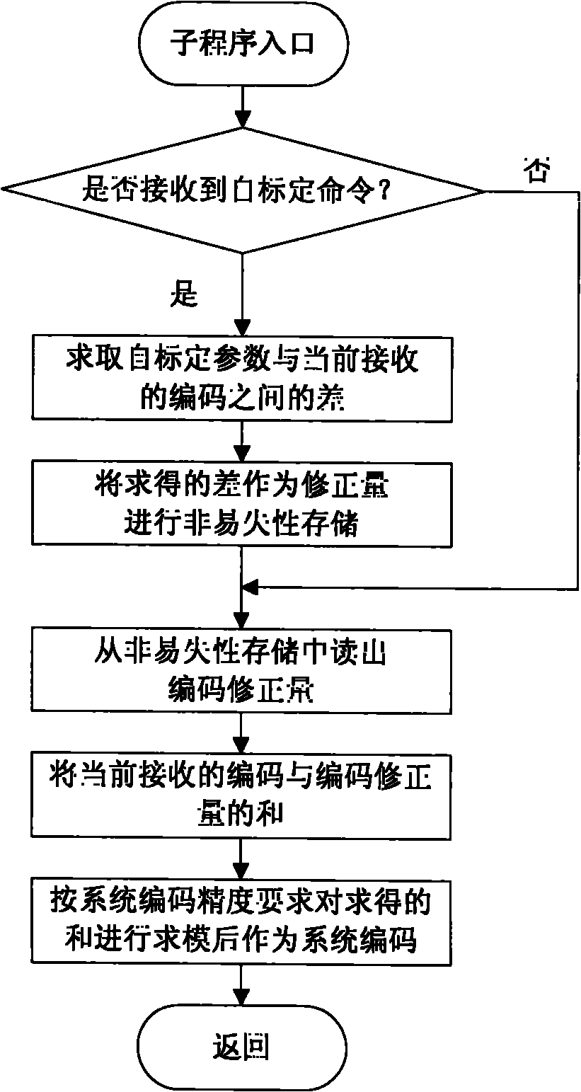 Software self-calibrating method for position codes