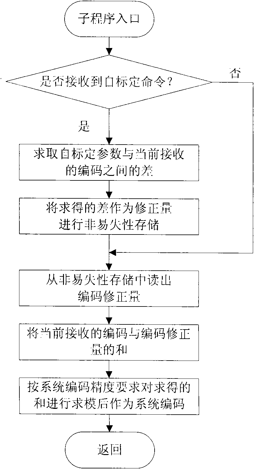 Software self-calibrating method for position codes