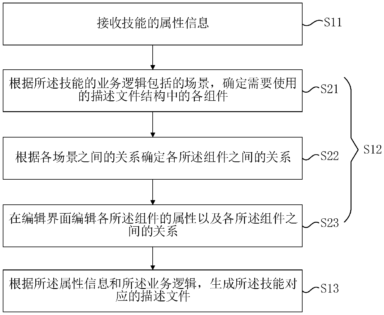 File generation method and device, apparatus and storage medium