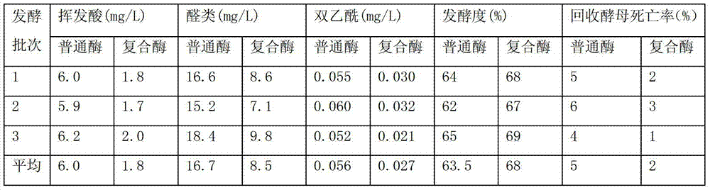 Compound enzyme for bear