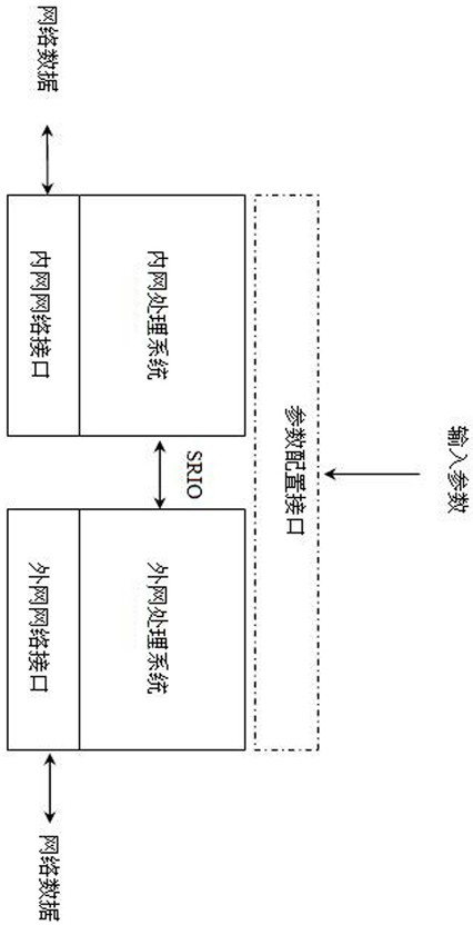 A security isolation method for dual-processing system network based on srio interface technology