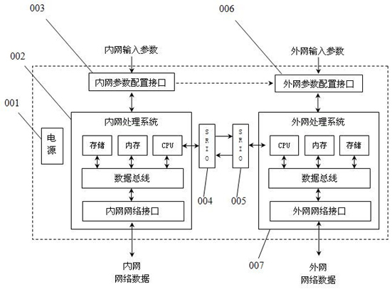 A security isolation method for dual-processing system network based on srio interface technology