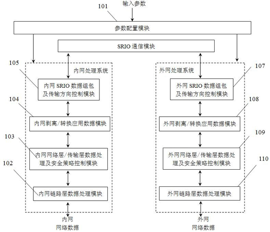 A security isolation method for dual-processing system network based on srio interface technology