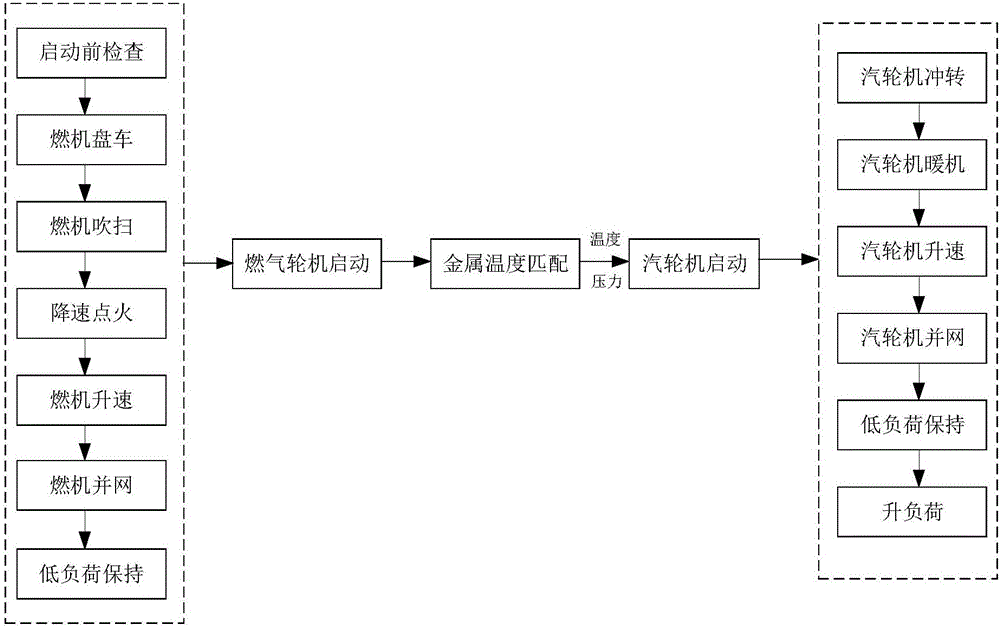 Online optimization adjustment method for starting curve of gas-steam combined cycle unit