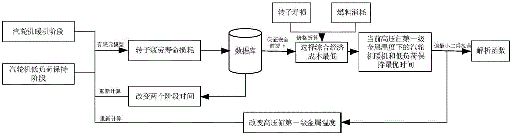 Online optimization adjustment method for starting curve of gas-steam combined cycle unit