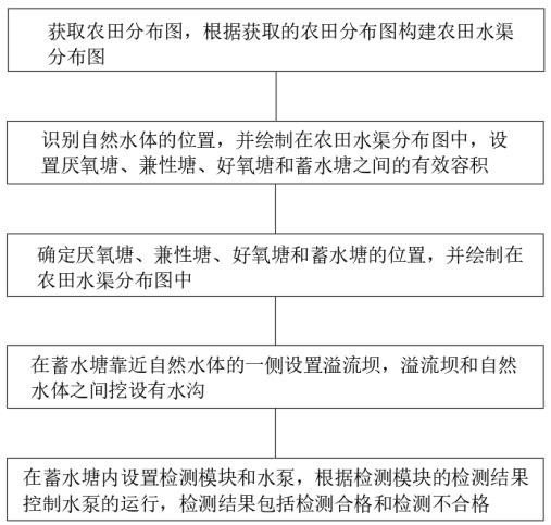 A method for preventing and controlling agricultural non-point source pollution applied to polders