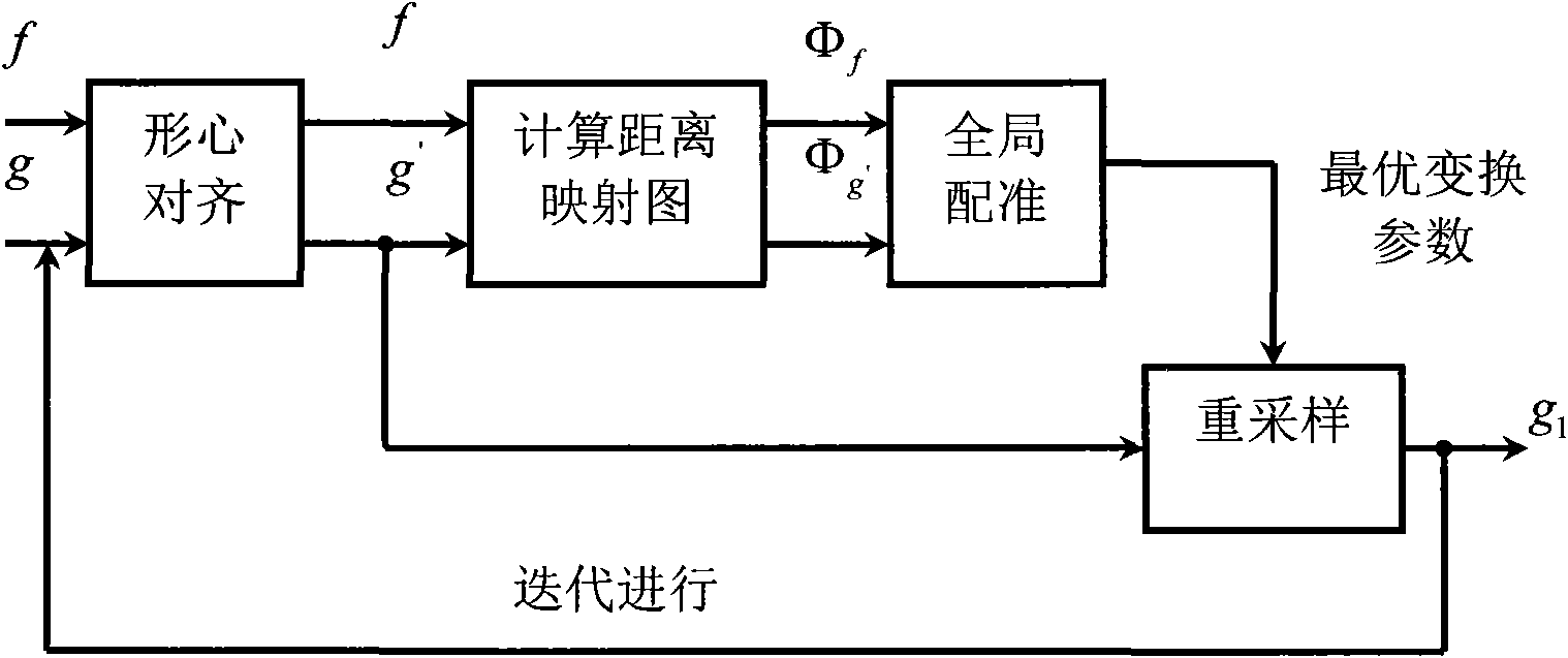 Non-rigid image registration algorithm based on implicit shape representation and edge information fusion