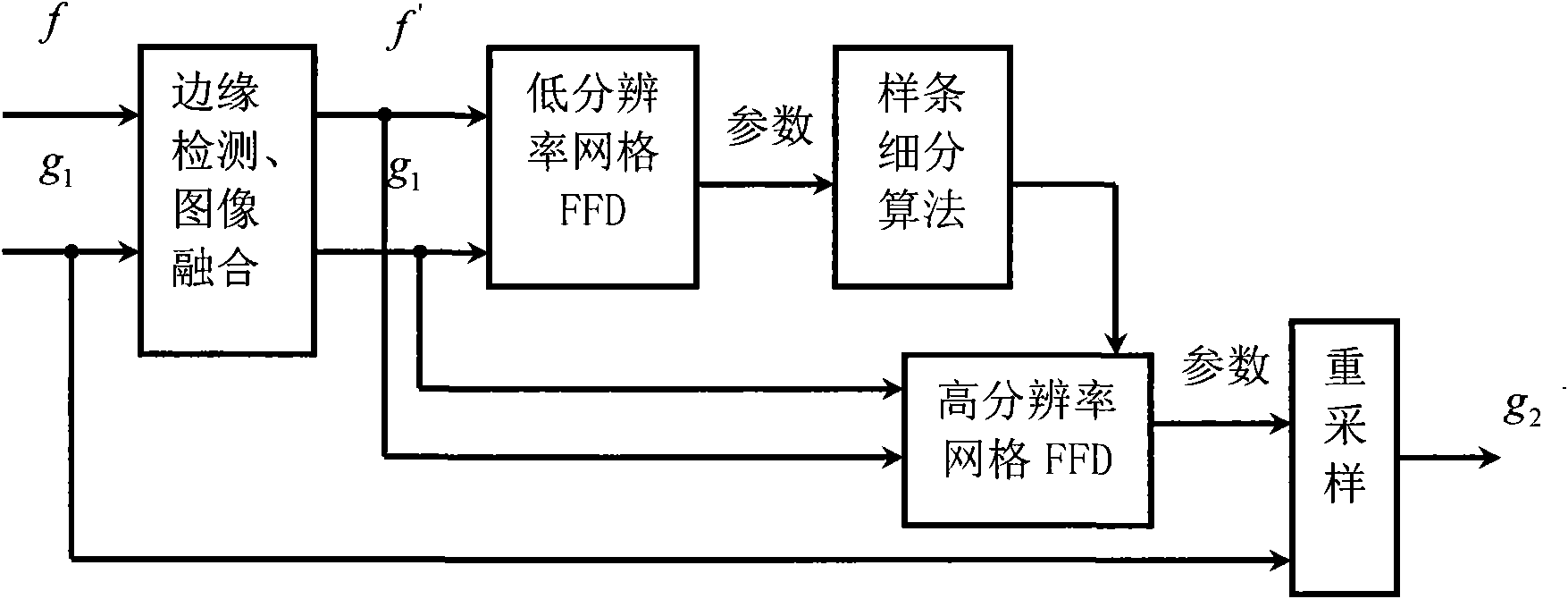 Non-rigid image registration algorithm based on implicit shape representation and edge information fusion