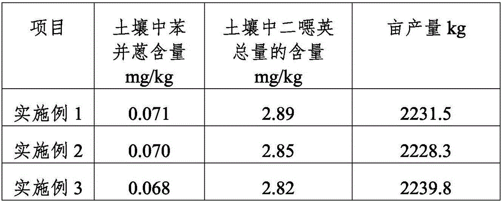 Novel fertilizer for restoring soil