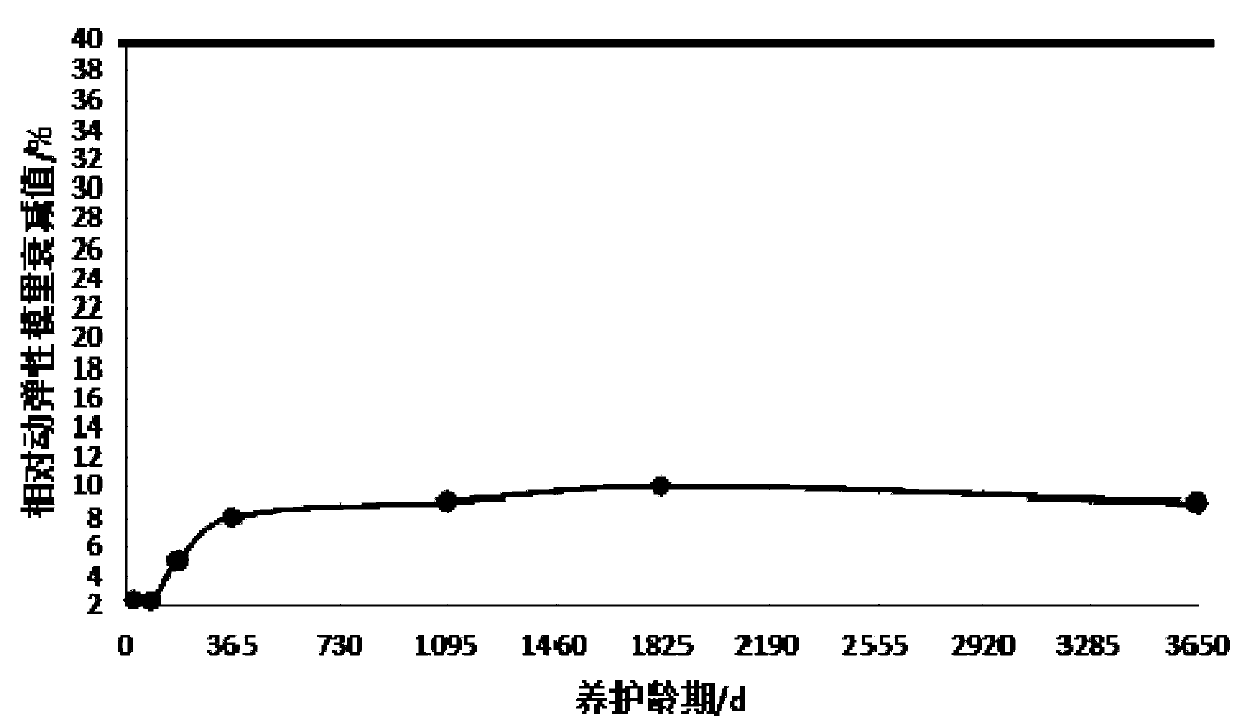 Nondestructive testing method for pre-judging long-term durability of concrete in natural environment