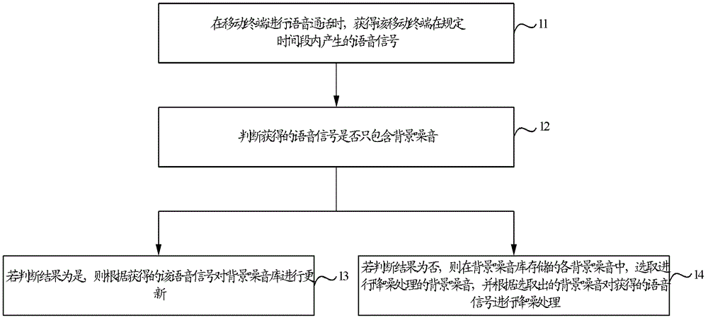 Speech signal noise reduction processing method and device