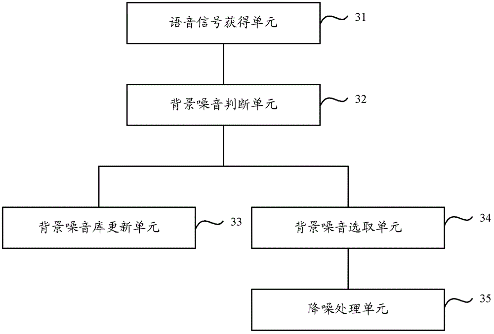 Speech signal noise reduction processing method and device