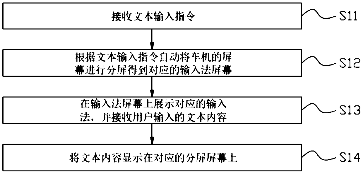 Input method control method in split screen mode, vehicle infotainment system and vehicle