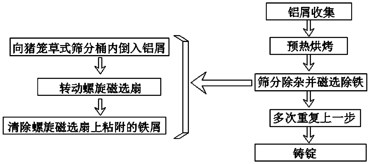 Nepenthes type aluminum scrap recycling treatment process