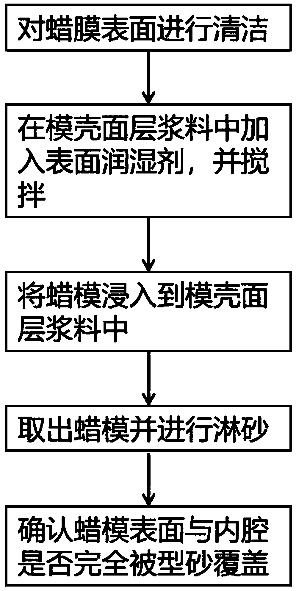 Method and system for improving fired mold precision casting formwork surface layer quality and medium