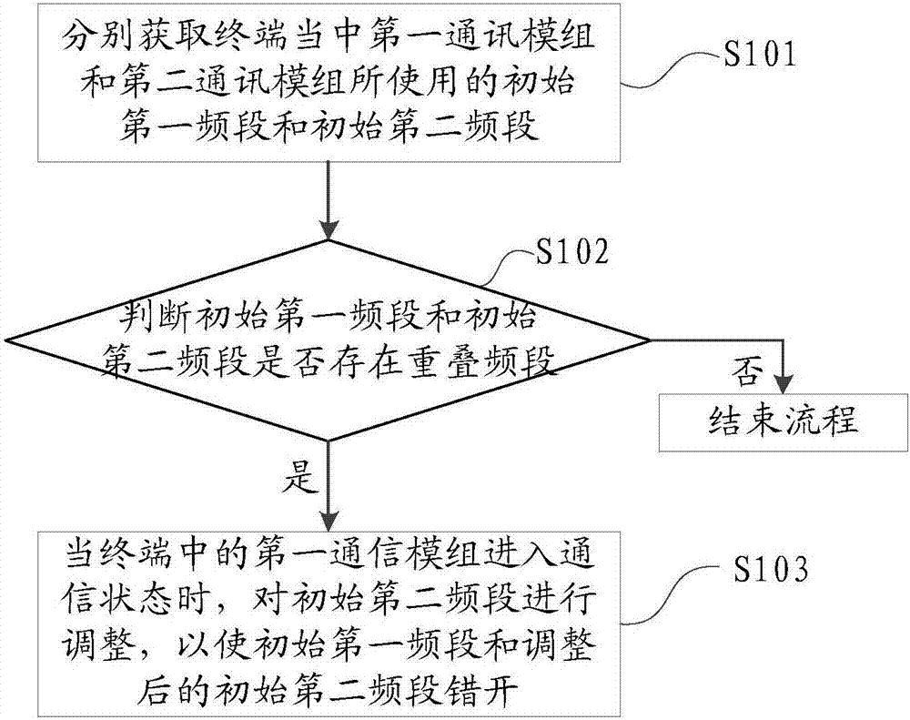 Radio-frequency interference processing method and device, storage medium, and terminal