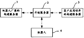 Robot software upgrading method, upgrading server, robot and storage medium