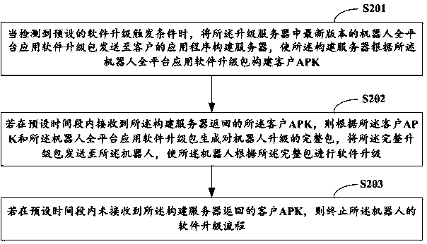 Robot software upgrading method, upgrading server, robot and storage medium