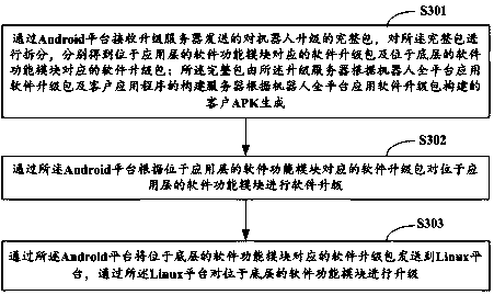 Robot software upgrading method, upgrading server, robot and storage medium