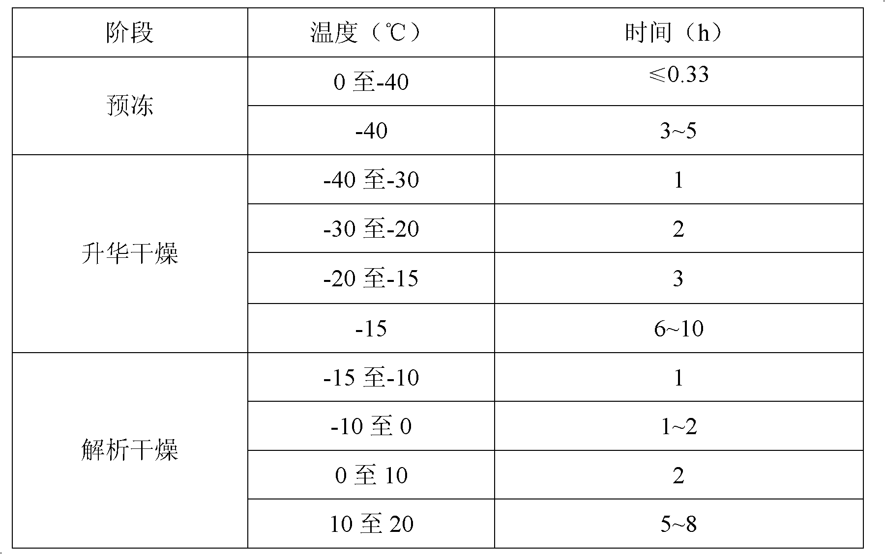 Pegylated recombinant human granulocyte colony stimulating factor freeze-dried powder/injection and preparation method thereof