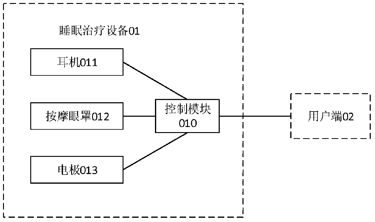 Sleep treatment method, system and device