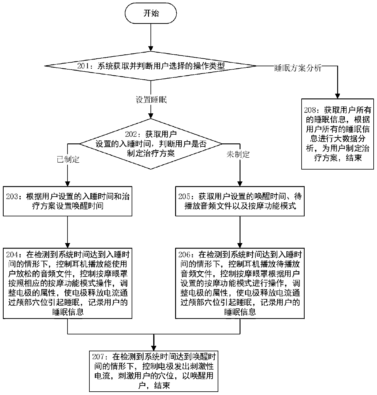 Sleep treatment method, system and device