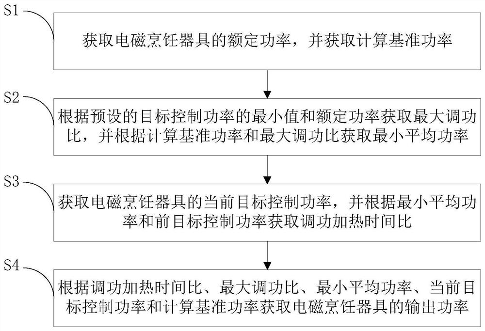 Electromagnetic Cooking Appliance and Its Output Power Calculation Method