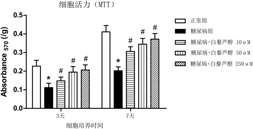 Application of resveratrol in medical titanium alloy implants under condition of diabetes