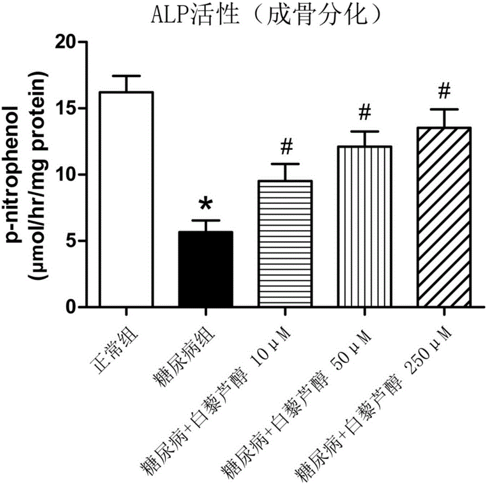 Application of resveratrol in medical titanium alloy implants under condition of diabetes