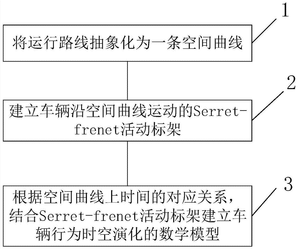 Modeling Method and Application of Spatio-temporal Evolution of Vehicle Behavior under Path Constraints