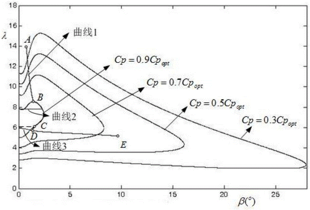 Primary frequency regulation method of variable speed wind turbine based on overspeed and pitch coordination